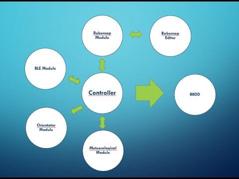Diagrama del sistema: el controlador en el centro, unido a los módulos de BLE, Robomap, orientación y meteorología, y a la base de datos.